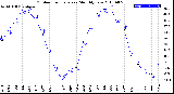 Milwaukee Weather Outdoor Temperature<br>Monthly Low