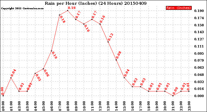 Milwaukee Weather Rain<br>per Hour<br>(Inches)<br>(24 Hours)