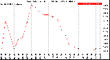 Milwaukee Weather Rain Rate<br>per Hour<br>(24 Hours)