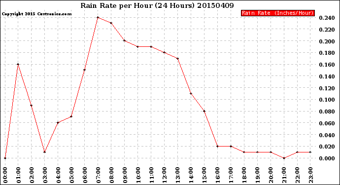 Milwaukee Weather Rain Rate<br>per Hour<br>(24 Hours)