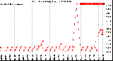 Milwaukee Weather Rain Rate<br>Daily High