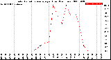 Milwaukee Weather Solar Radiation Average<br>per Hour<br>(24 Hours)