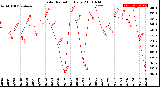 Milwaukee Weather Solar Radiation<br>Daily