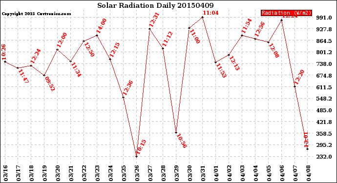 Milwaukee Weather Solar Radiation<br>Daily
