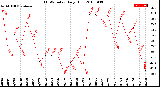 Milwaukee Weather THSW Index<br>Daily High