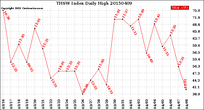Milwaukee Weather THSW Index<br>Daily High
