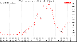 Milwaukee Weather THSW Index<br>per Hour<br>(24 Hours)