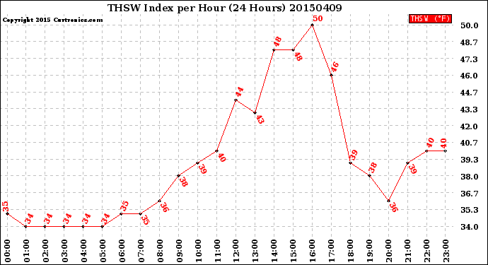 Milwaukee Weather THSW Index<br>per Hour<br>(24 Hours)