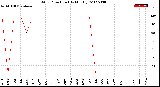 Milwaukee Weather Wind Direction<br>(By Month)