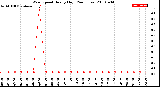 Milwaukee Weather Wind Speed<br>Hourly High<br>(24 Hours)