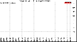 Milwaukee Weather Wind Direction<br>Daily High