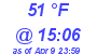 Milwaukee Weather Dewpoint High High Today