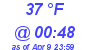 Milwaukee Weather Dewpoint High Low Today