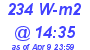 Milwaukee Weather Solar Radiation High Today