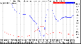 Milwaukee Weather Outdoor Humidity<br>vs Temperature<br>Every 5 Minutes