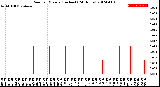 Milwaukee Weather Rain<br>per Minute<br>(Inches)<br>(24 Hours)