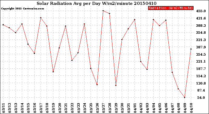 Milwaukee Weather Solar Radiation<br>Avg per Day W/m2/minute