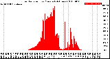 Milwaukee Weather Solar Radiation<br>per Minute<br>(24 Hours)