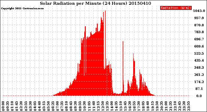 Milwaukee Weather Solar Radiation<br>per Minute<br>(24 Hours)