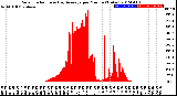 Milwaukee Weather Solar Radiation<br>& Day Average<br>per Minute<br>(Today)