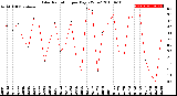 Milwaukee Weather Solar Radiation<br>per Day KW/m2