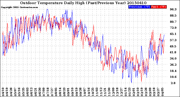 Milwaukee Weather Outdoor Temperature<br>Daily High<br>(Past/Previous Year)