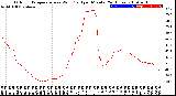 Milwaukee Weather Outdoor Temperature<br>vs Wind Chill<br>per Minute<br>(24 Hours)