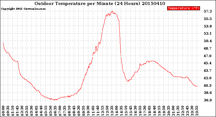 Milwaukee Weather Outdoor Temperature<br>per Minute<br>(24 Hours)