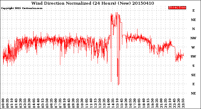 Milwaukee Weather Wind Direction<br>Normalized<br>(24 Hours) (New)