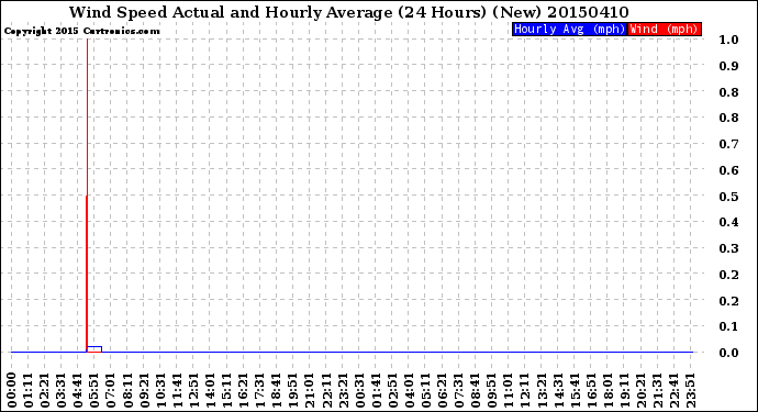 Milwaukee Weather Wind Speed<br>Actual and Hourly<br>Average<br>(24 Hours) (New)