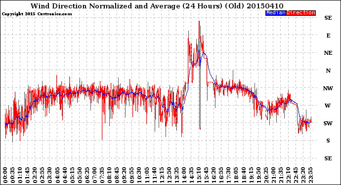 Milwaukee Weather Wind Direction<br>Normalized and Average<br>(24 Hours) (Old)