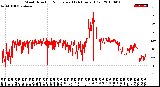 Milwaukee Weather Wind Direction<br>Normalized<br>(24 Hours) (Old)