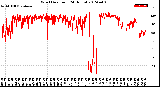 Milwaukee Weather Wind Direction<br>(24 Hours)