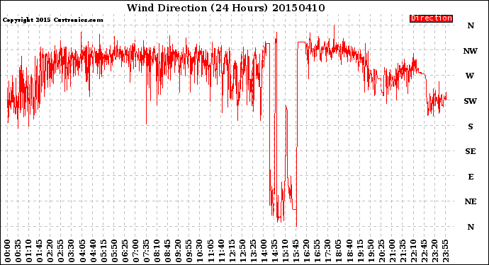 Milwaukee Weather Wind Direction<br>(24 Hours)