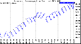 Milwaukee Weather Barometric Pressure<br>per Hour<br>(24 Hours)