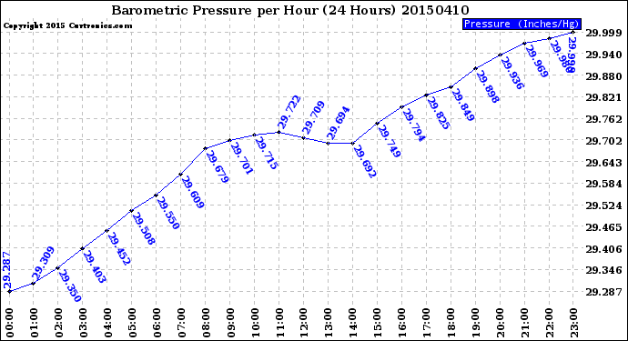Milwaukee Weather Barometric Pressure<br>per Hour<br>(24 Hours)