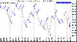 Milwaukee Weather Barometric Pressure<br>Daily High