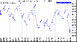 Milwaukee Weather Barometric Pressure<br>Daily Low