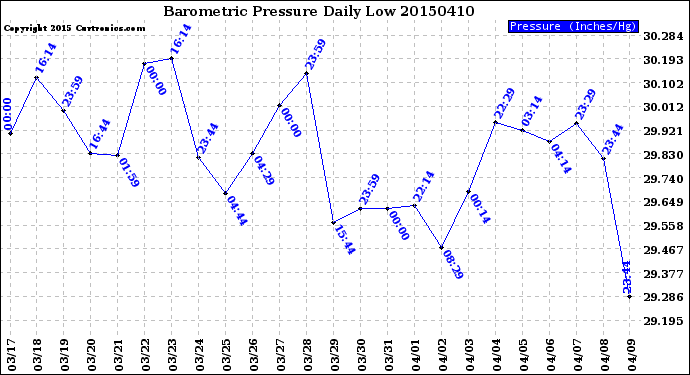 Milwaukee Weather Barometric Pressure<br>Daily Low
