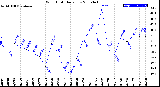 Milwaukee Weather Wind Chill<br>Daily Low