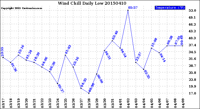 Milwaukee Weather Wind Chill<br>Daily Low
