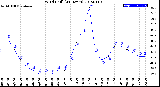 Milwaukee Weather Wind Chill<br>(24 Hours)