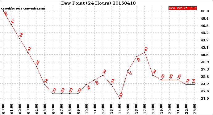 Milwaukee Weather Dew Point<br>(24 Hours)