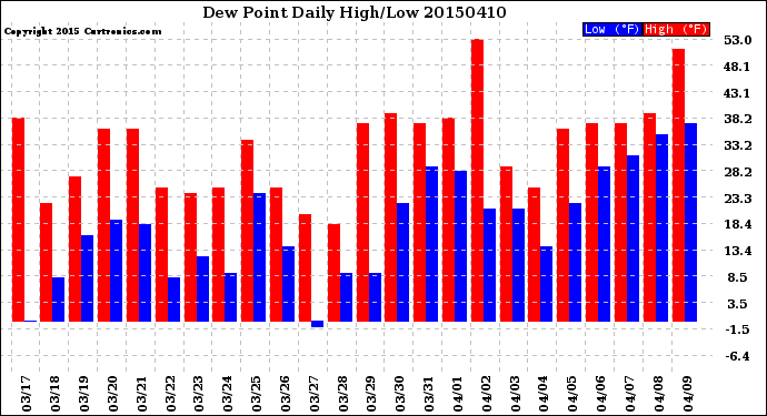 Milwaukee Weather Dew Point<br>Daily High/Low