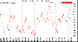 Milwaukee Weather Dew Point<br>Daily High