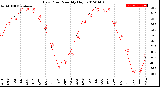 Milwaukee Weather Dew Point<br>Monthly High