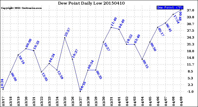 Milwaukee Weather Dew Point<br>Daily Low