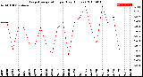 Milwaukee Weather Evapotranspiration<br>per Day (Inches)