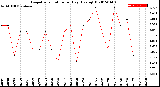 Milwaukee Weather Evapotranspiration<br>per Day (Ozs sq/ft)