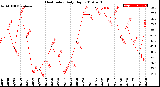 Milwaukee Weather Heat Index<br>Daily High